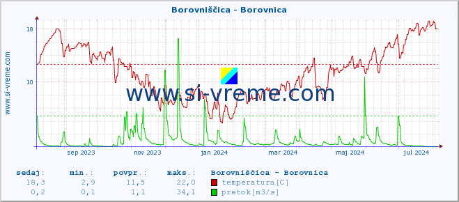 POVPREČJE :: Borovniščica - Borovnica :: temperatura | pretok | višina :: zadnje leto / en dan.