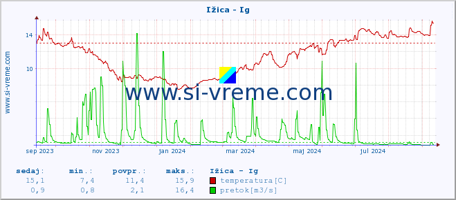 POVPREČJE :: Ižica - Ig :: temperatura | pretok | višina :: zadnje leto / en dan.