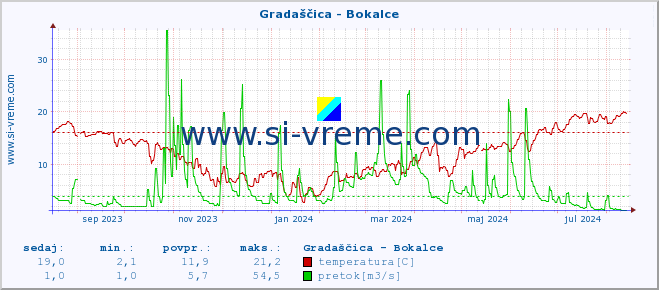 POVPREČJE :: Gradaščica - Bokalce :: temperatura | pretok | višina :: zadnje leto / en dan.