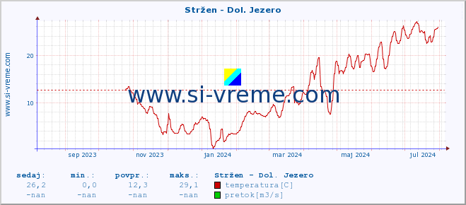 POVPREČJE :: Stržen - Dol. Jezero :: temperatura | pretok | višina :: zadnje leto / en dan.