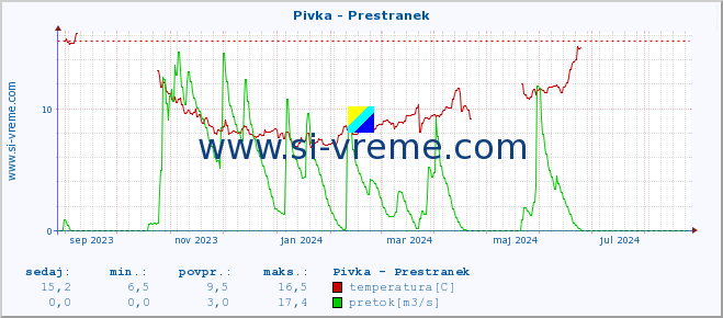 POVPREČJE :: Pivka - Prestranek :: temperatura | pretok | višina :: zadnje leto / en dan.