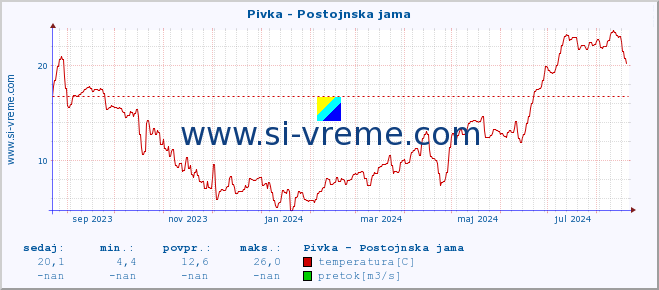 POVPREČJE :: Pivka - Postojnska jama :: temperatura | pretok | višina :: zadnje leto / en dan.