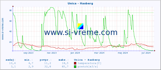 POVPREČJE :: Unica - Hasberg :: temperatura | pretok | višina :: zadnje leto / en dan.