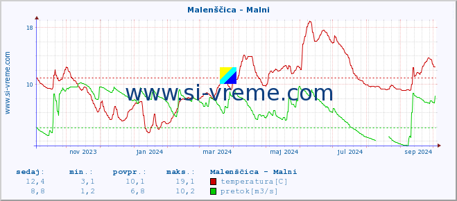 POVPREČJE :: Malenščica - Malni :: temperatura | pretok | višina :: zadnje leto / en dan.