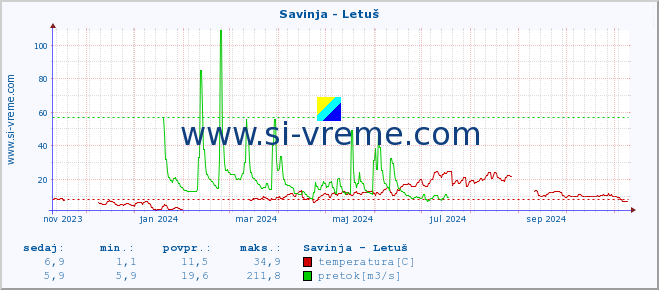 POVPREČJE :: Savinja - Letuš :: temperatura | pretok | višina :: zadnje leto / en dan.