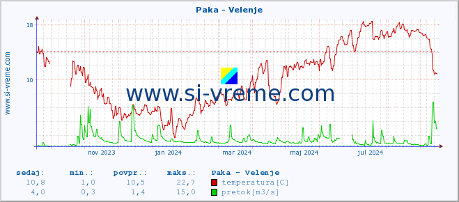 POVPREČJE :: Paka - Velenje :: temperatura | pretok | višina :: zadnje leto / en dan.