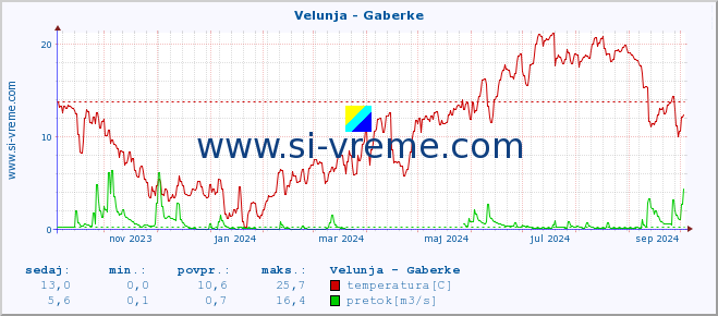 POVPREČJE :: Velunja - Gaberke :: temperatura | pretok | višina :: zadnje leto / en dan.