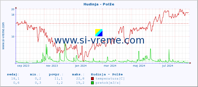 POVPREČJE :: Hudinja - Polže :: temperatura | pretok | višina :: zadnje leto / en dan.