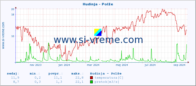 POVPREČJE :: Hudinja - Polže :: temperatura | pretok | višina :: zadnje leto / en dan.