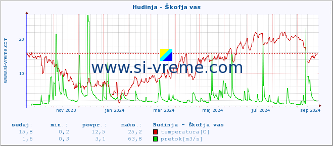 POVPREČJE :: Hudinja - Škofja vas :: temperatura | pretok | višina :: zadnje leto / en dan.