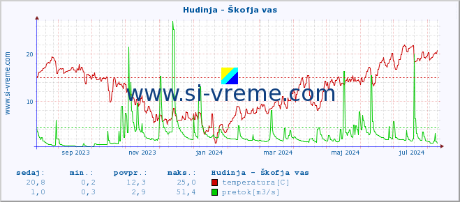 POVPREČJE :: Hudinja - Škofja vas :: temperatura | pretok | višina :: zadnje leto / en dan.