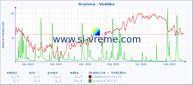 POVPREČJE :: Gračnica - Vodiško :: temperatura | pretok | višina :: zadnje leto / en dan.