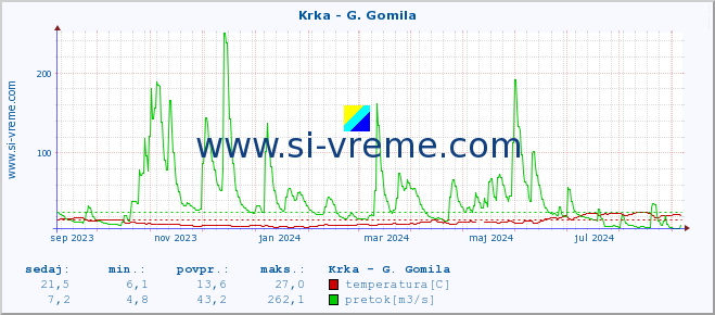 POVPREČJE :: Krka - G. Gomila :: temperatura | pretok | višina :: zadnje leto / en dan.