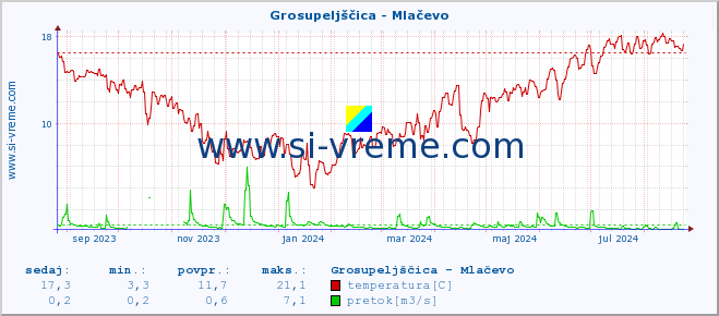 POVPREČJE :: Grosupeljščica - Mlačevo :: temperatura | pretok | višina :: zadnje leto / en dan.