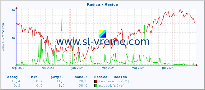 POVPREČJE :: Rašica - Rašica :: temperatura | pretok | višina :: zadnje leto / en dan.