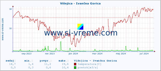 POVPREČJE :: Višnjica - Ivančna Gorica :: temperatura | pretok | višina :: zadnje leto / en dan.