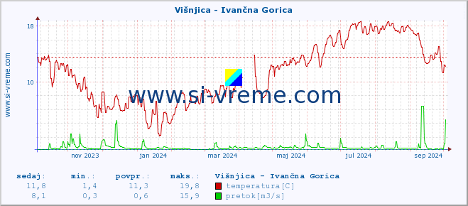 POVPREČJE :: Višnjica - Ivančna Gorica :: temperatura | pretok | višina :: zadnje leto / en dan.