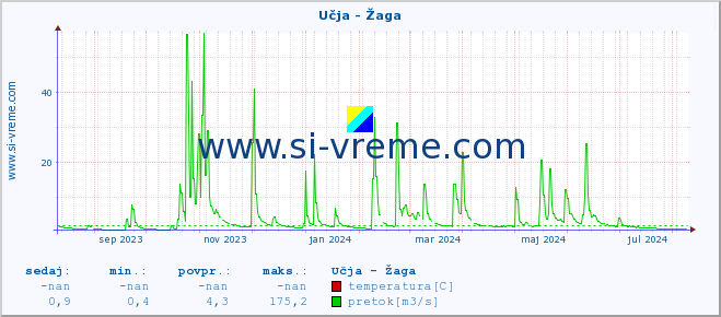 POVPREČJE :: Učja - Žaga :: temperatura | pretok | višina :: zadnje leto / en dan.