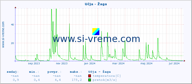 POVPREČJE :: Učja - Žaga :: temperatura | pretok | višina :: zadnje leto / en dan.