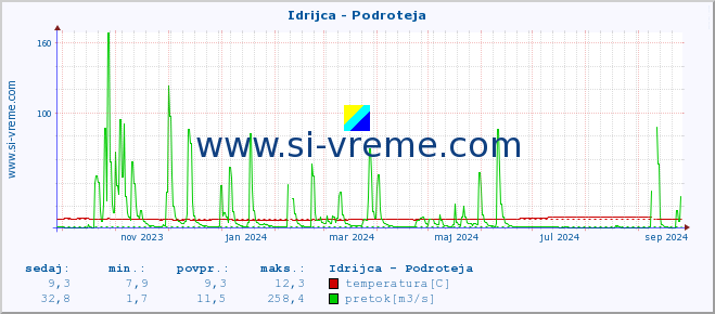 POVPREČJE :: Idrijca - Podroteja :: temperatura | pretok | višina :: zadnje leto / en dan.