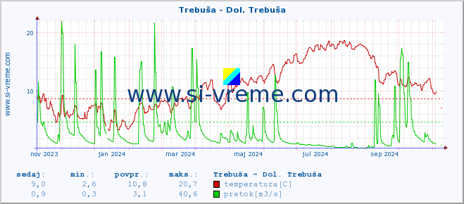 POVPREČJE :: Trebuša - Dol. Trebuša :: temperatura | pretok | višina :: zadnje leto / en dan.