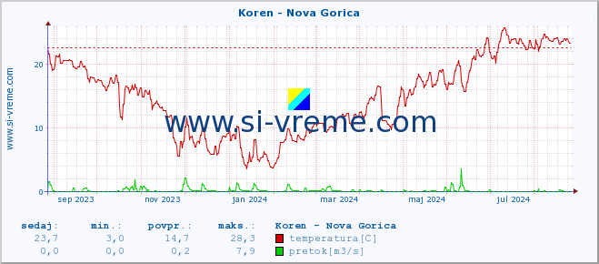 POVPREČJE :: Koren - Nova Gorica :: temperatura | pretok | višina :: zadnje leto / en dan.