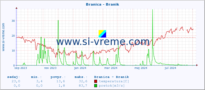 POVPREČJE :: Branica - Branik :: temperatura | pretok | višina :: zadnje leto / en dan.