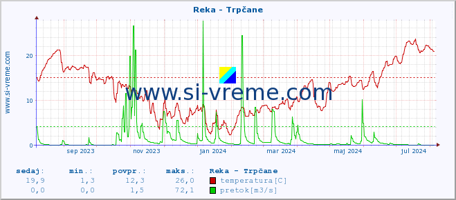 POVPREČJE :: Reka - Trpčane :: temperatura | pretok | višina :: zadnje leto / en dan.