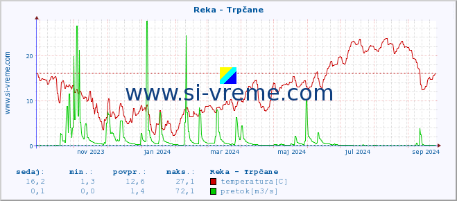 POVPREČJE :: Reka - Trpčane :: temperatura | pretok | višina :: zadnje leto / en dan.