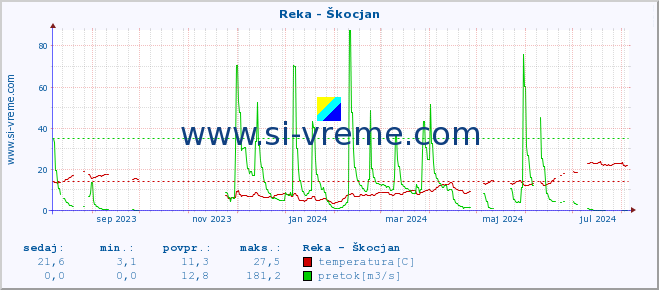 POVPREČJE :: Reka - Škocjan :: temperatura | pretok | višina :: zadnje leto / en dan.