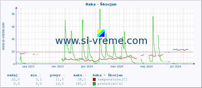 POVPREČJE :: Reka - Škocjan :: temperatura | pretok | višina :: zadnje leto / en dan.