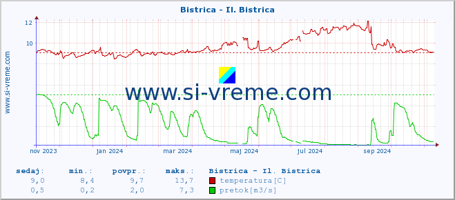 POVPREČJE :: Bistrica - Il. Bistrica :: temperatura | pretok | višina :: zadnje leto / en dan.