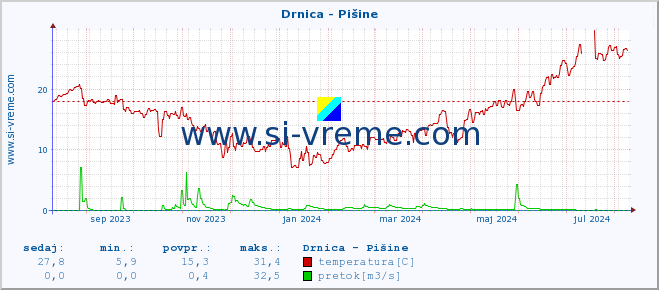 POVPREČJE :: Drnica - Pišine :: temperatura | pretok | višina :: zadnje leto / en dan.