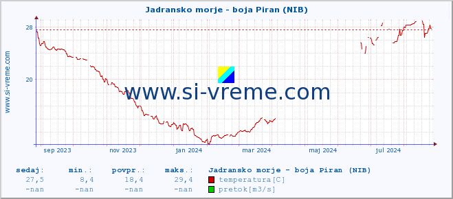 POVPREČJE :: Jadransko morje - boja Piran (NIB) :: temperatura | pretok | višina :: zadnje leto / en dan.