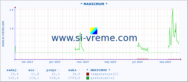 POVPREČJE :: * MAKSIMUM * :: temperatura | pretok | višina :: zadnje leto / en dan.