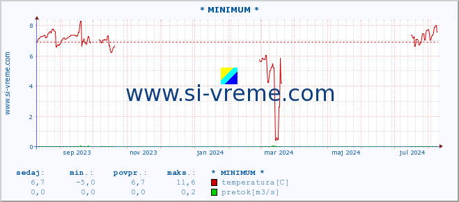 POVPREČJE :: * MINIMUM * :: temperatura | pretok | višina :: zadnje leto / en dan.