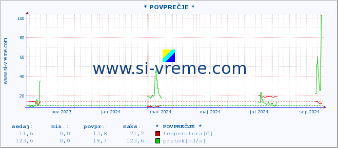 POVPREČJE :: * POVPREČJE * :: temperatura | pretok | višina :: zadnje leto / en dan.