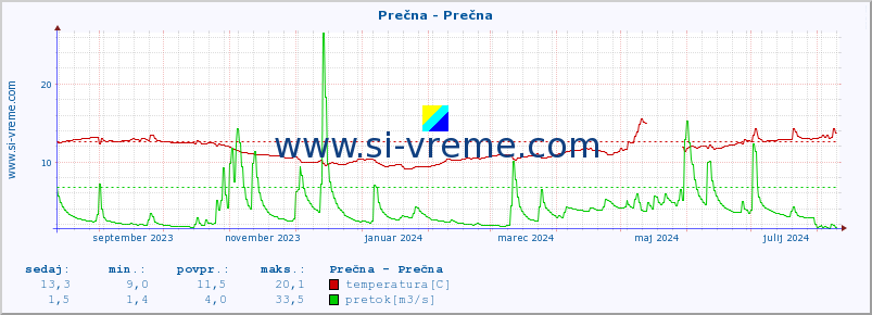 POVPREČJE :: Prečna - Prečna :: temperatura | pretok | višina :: zadnje leto / en dan.