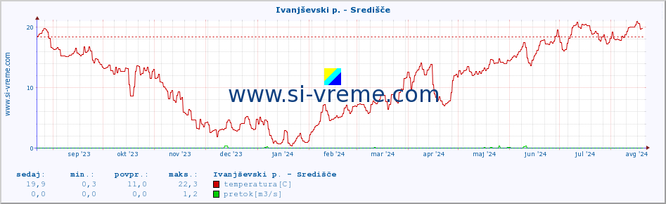 POVPREČJE :: Ivanjševski p. - Središče :: temperatura | pretok | višina :: zadnje leto / en dan.