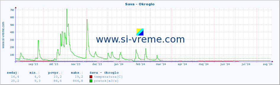 POVPREČJE :: Sava - Okroglo :: temperatura | pretok | višina :: zadnje leto / en dan.