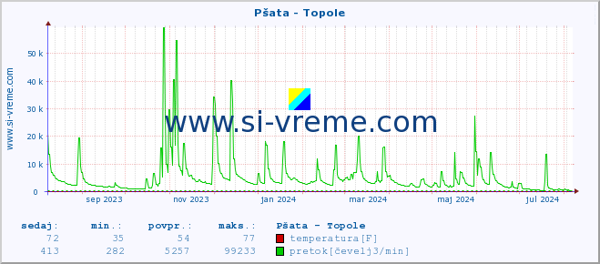 POVPREČJE :: Pšata - Topole :: temperatura | pretok | višina :: zadnje leto / en dan.