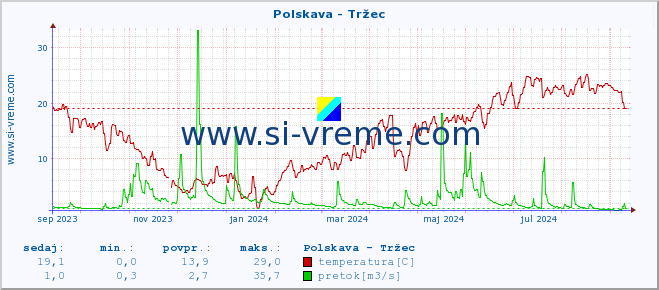 POVPREČJE :: Polskava - Tržec :: temperatura | pretok | višina :: zadnje leto / en dan.