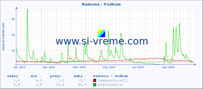 POVPREČJE :: Radovna - Podhom :: temperatura | pretok | višina :: zadnje leto / en dan.