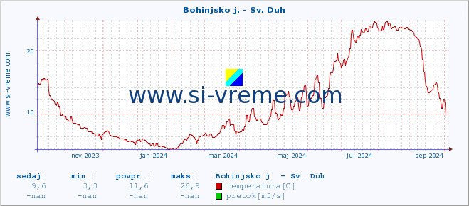 POVPREČJE :: Bohinjsko j. - Sv. Duh :: temperatura | pretok | višina :: zadnje leto / en dan.