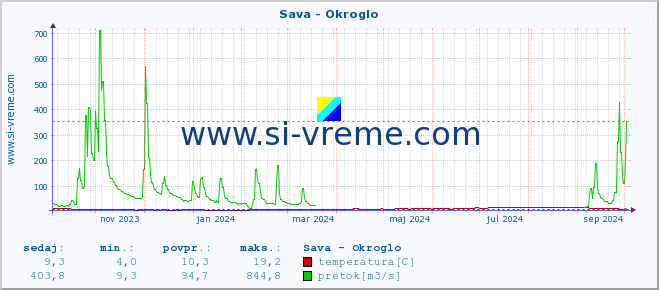 POVPREČJE :: Sava - Okroglo :: temperatura | pretok | višina :: zadnje leto / en dan.