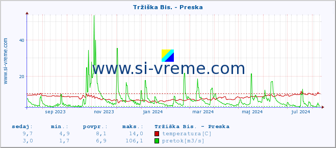 POVPREČJE :: Tržiška Bis. - Preska :: temperatura | pretok | višina :: zadnje leto / en dan.