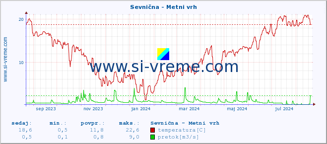 POVPREČJE :: Sevnična - Metni vrh :: temperatura | pretok | višina :: zadnje leto / en dan.