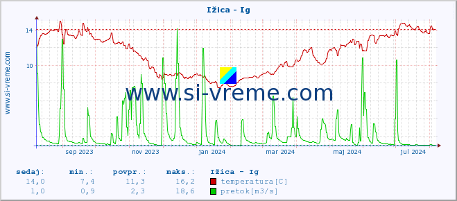 POVPREČJE :: Ižica - Ig :: temperatura | pretok | višina :: zadnje leto / en dan.