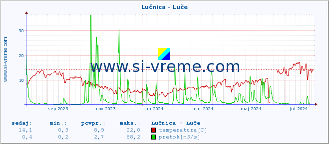 POVPREČJE :: Lučnica - Luče :: temperatura | pretok | višina :: zadnje leto / en dan.