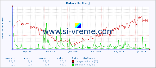 POVPREČJE :: Paka - Šoštanj :: temperatura | pretok | višina :: zadnje leto / en dan.